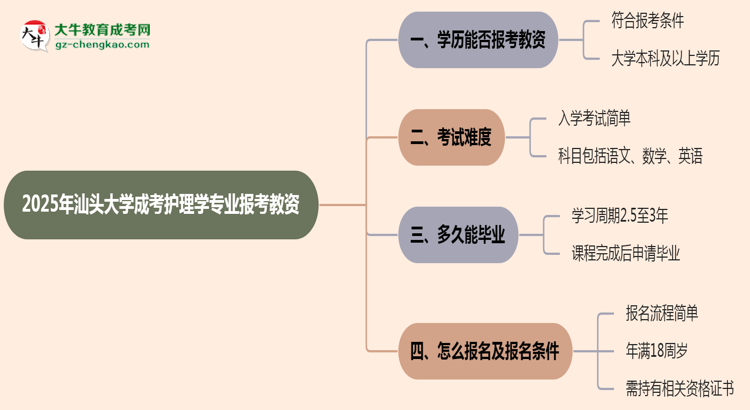 2025年汕頭大學(xué)成考護(hù)理學(xué)專業(yè)學(xué)歷能報(bào)考教資嗎？思維導(dǎo)圖