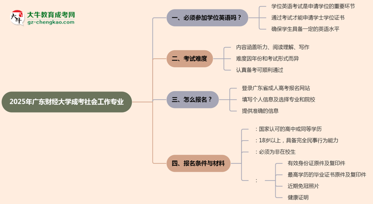 2025年廣東財經大學成考社會工作專業(yè)要考學位英語嗎？思維導圖