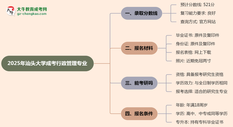2025年汕頭大學(xué)成考行政管理專業(yè)錄取分?jǐn)?shù)線是多少？思維導(dǎo)圖