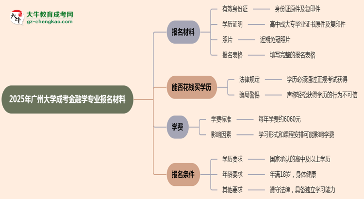 2025年廣州大學(xué)成考金融學(xué)專業(yè)報(bào)名材料需要什么？思維導(dǎo)圖