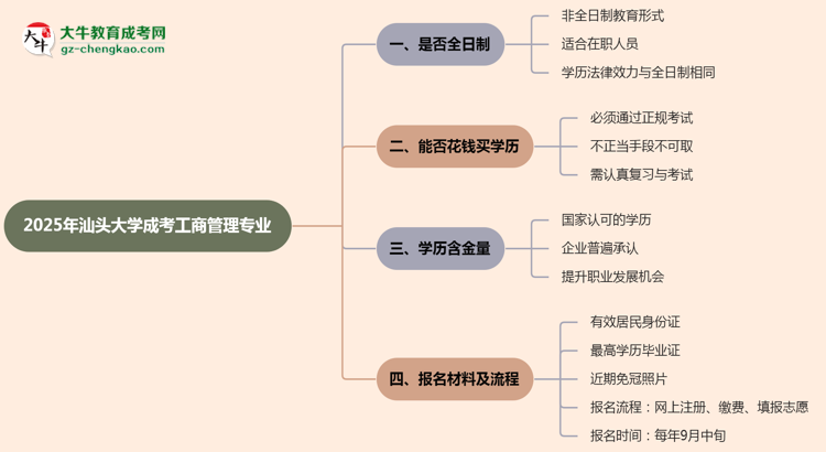 汕頭大學(xué)成考工商管理專業(yè)是全日制的嗎？（2025最新）思維導(dǎo)圖