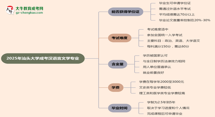 2025年汕頭大學成考漢語言文學專業(yè)能拿學位證嗎？思維導圖