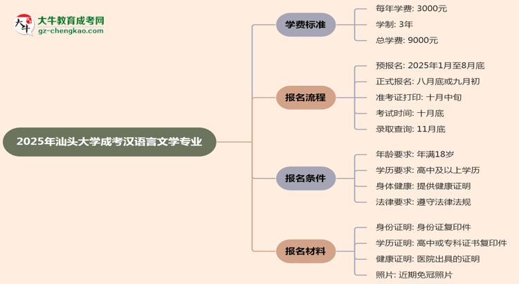 2025年汕頭大學(xué)成考漢語言文學(xué)專業(yè)最新學(xué)費標(biāo)準(zhǔn)多少思維導(dǎo)圖