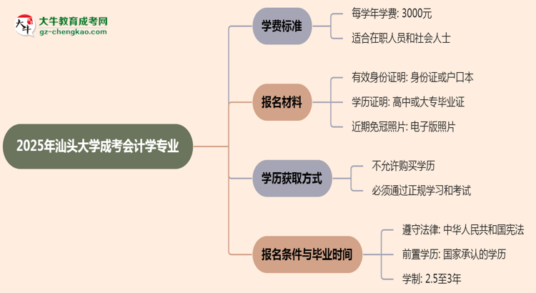 2025年汕頭大學成考會計學專業(yè)最新學費標準多少思維導圖
