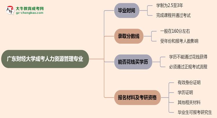 廣東財(cái)經(jīng)大學(xué)成考人力資源管理專業(yè)需多久完成并拿證？（2025年新）思維導(dǎo)圖