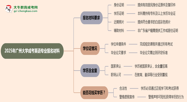 2025年廣州大學(xué)成考英語(yǔ)專(zhuān)業(yè)報(bào)名材料需要什么？思維導(dǎo)圖