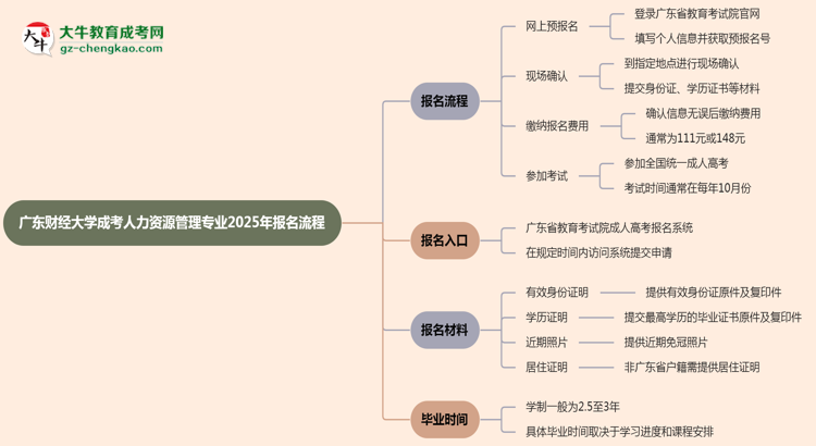 廣東財經(jīng)大學成考人力資源管理專業(yè)2025年報名流程思維導(dǎo)圖