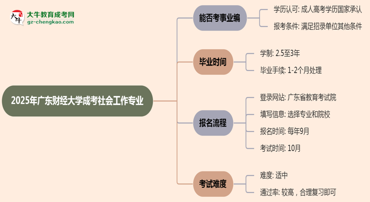 2025年廣東財(cái)經(jīng)大學(xué)成考社會(huì)工作專業(yè)能考事業(yè)編嗎？思維導(dǎo)圖