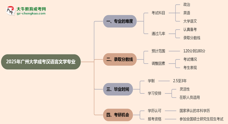 2025年廣州大學(xué)成考漢語言文學(xué)專業(yè)難不難？思維導(dǎo)圖