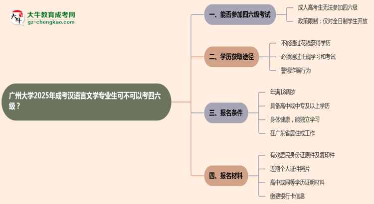 廣州大學(xué)2025年成考漢語言文學(xué)專業(yè)生可不可以考四六級(jí)？思維導(dǎo)圖