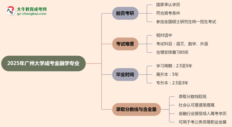 廣州大學2025年成考金融學專業(yè)能考研究生嗎？思維導圖