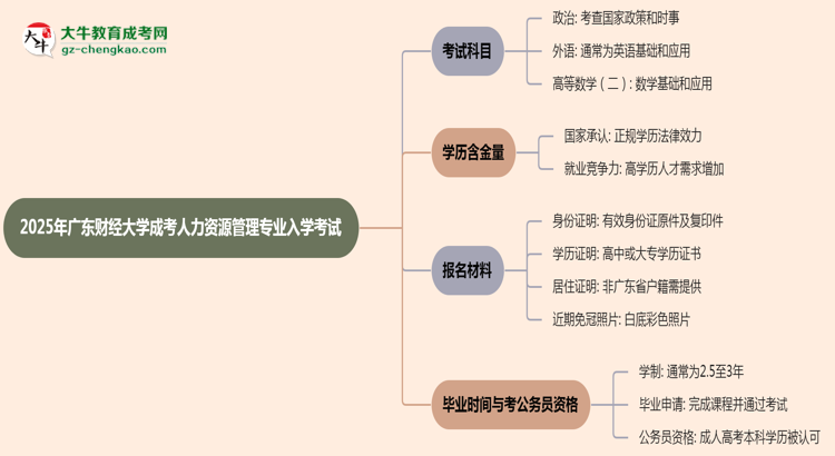 2025年廣東財(cái)經(jīng)大學(xué)成考人力資源管理專業(yè)入學(xué)考試科目有哪些？思維導(dǎo)圖