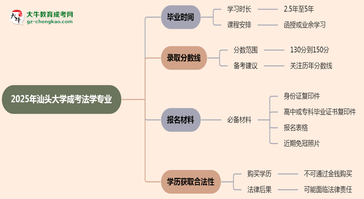 汕頭大學(xué)成考法學(xué)專業(yè)需多久完成并拿證？（2025年新）思維導(dǎo)圖