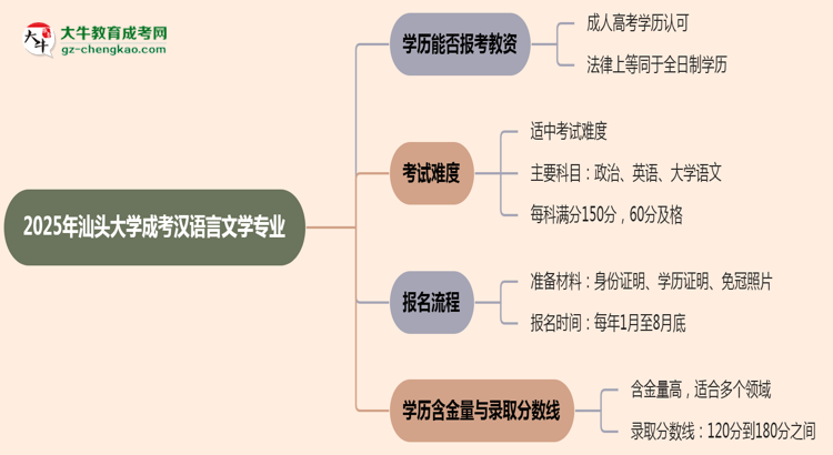 2025年汕頭大學(xué)成考漢語(yǔ)言文學(xué)專業(yè)學(xué)歷能報(bào)考教資嗎？思維導(dǎo)圖