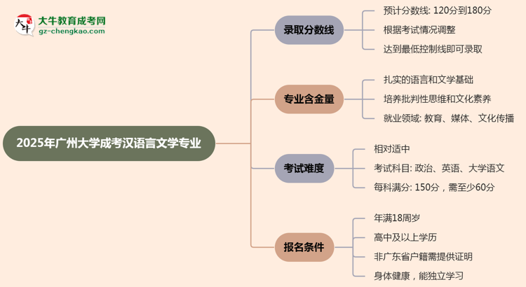 2025年廣州大學成考漢語言文學專業(yè)錄取分數(shù)線是多少？思維導圖