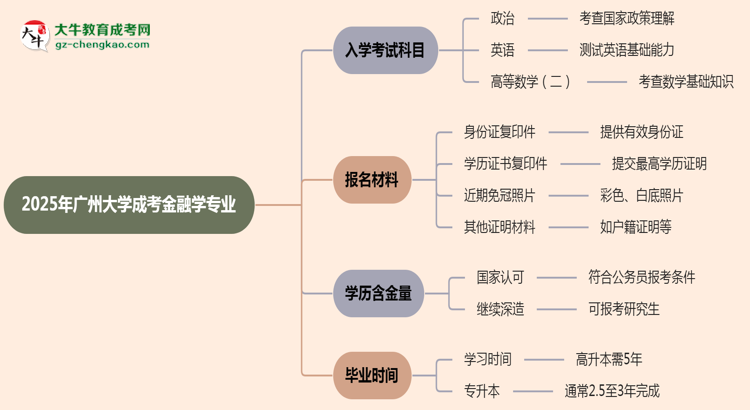 2025年廣州大學(xué)成考金融學(xué)專業(yè)入學(xué)考試科目有哪些？思維導(dǎo)圖