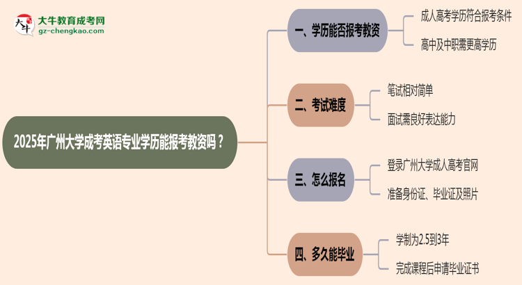 2025年廣州大學(xué)成考英語專業(yè)學(xué)歷能報考教資嗎？思維導(dǎo)圖