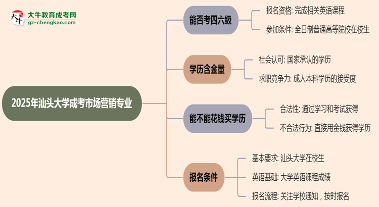 汕頭大學(xué)2025年成考市場(chǎng)營銷專業(yè)生可不可以考四六級(jí)？思維導(dǎo)圖
