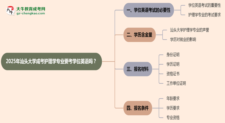 2025年汕頭大學(xué)成考護(hù)理學(xué)專業(yè)要考學(xué)位英語嗎？思維導(dǎo)圖
