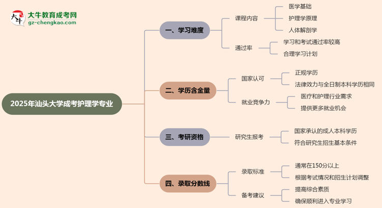 2025年汕頭大學成考護理學專業(yè)難不難？思維導(dǎo)圖
