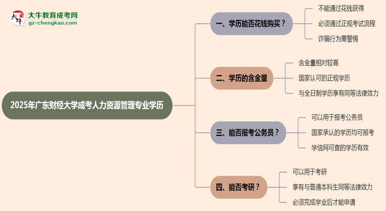 2025年廣東財(cái)經(jīng)大學(xué)成考人力資源管理專業(yè)學(xué)歷花錢能買到嗎？思維導(dǎo)圖