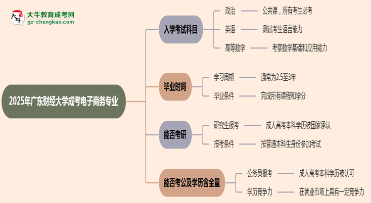 2025年廣東財(cái)經(jīng)大學(xué)成考電子商務(wù)專業(yè)入學(xué)考試科目有哪些？思維導(dǎo)圖
