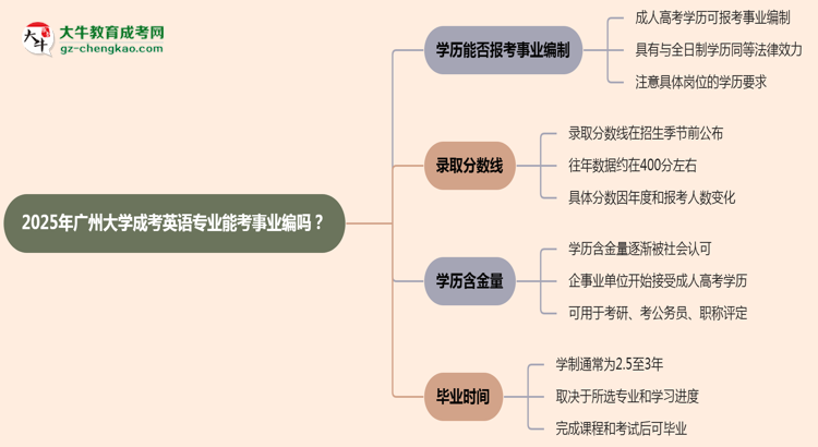 2025年廣州大學(xué)成考英語專業(yè)能考事業(yè)編嗎？思維導(dǎo)圖