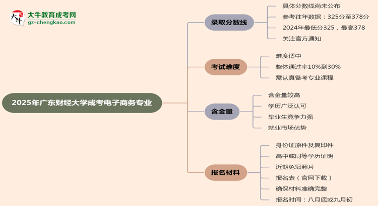 2025年廣東財(cái)經(jīng)大學(xué)成考電子商務(wù)專(zhuān)業(yè)錄取分?jǐn)?shù)線(xiàn)是多少？思維導(dǎo)圖