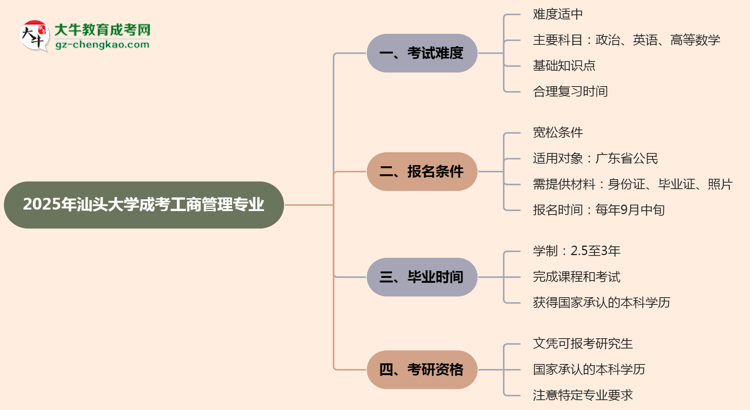 2025年汕頭大學成考工商管理專業(yè)難不難？思維導圖