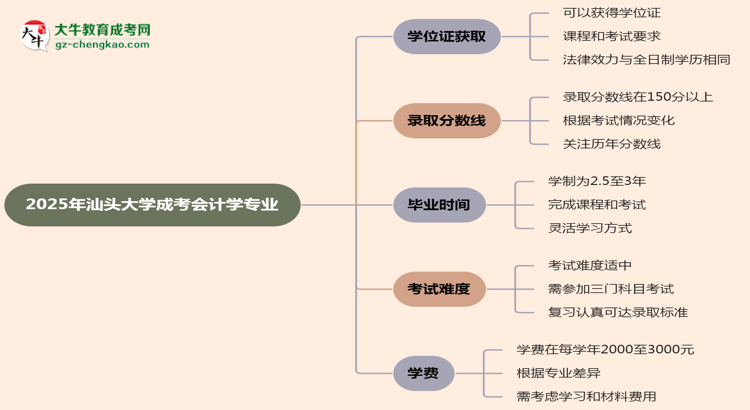 2025年汕頭大學(xué)成考會計(jì)學(xué)專業(yè)能拿學(xué)位證嗎？思維導(dǎo)圖