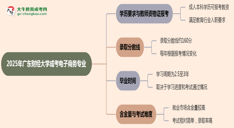 2025年廣東財經(jīng)大學(xué)成考電子商務(wù)專業(yè)學(xué)歷能報考教資嗎？思維導(dǎo)圖