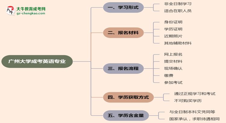 廣州大學成考英語專業(yè)是全日制的嗎？（2025最新）思維導圖