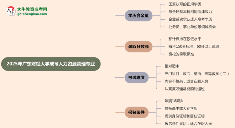 2025年廣東財(cái)經(jīng)大學(xué)成考人力資源管理專業(yè)學(xué)歷的含金量怎么樣？思維導(dǎo)圖