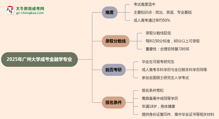 2025年廣州大學(xué)成考金融學(xué)專業(yè)難不難？思維導(dǎo)圖
