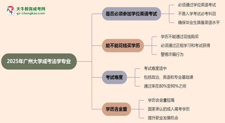 2025年廣州大學(xué)成考法學(xué)專業(yè)要考學(xué)位英語嗎？思維導(dǎo)圖