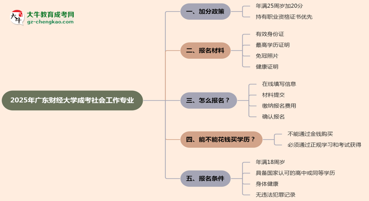 2025年廣東財(cái)經(jīng)大學(xué)成考社會(huì)工作專業(yè)最新加分政策及條件思維導(dǎo)圖