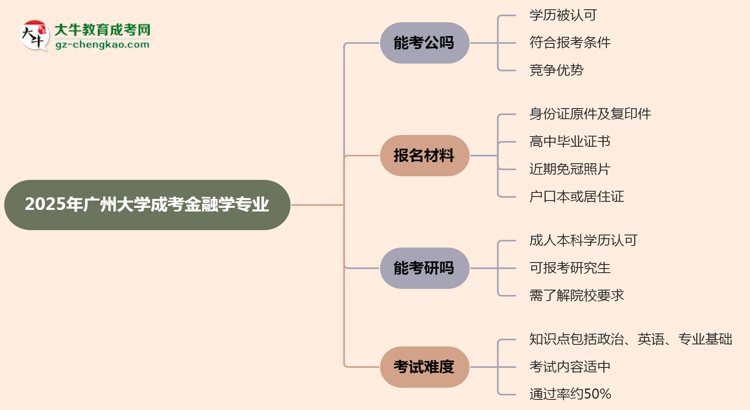 廣州大學(xué)2025年成考金融學(xué)專業(yè)學(xué)歷能考公嗎？思維導(dǎo)圖