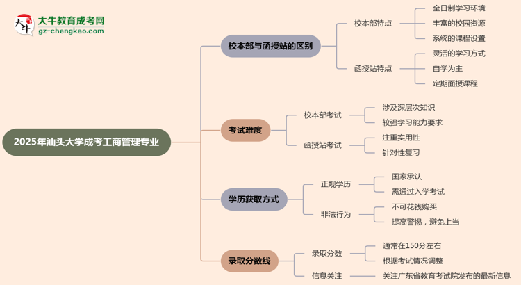 汕頭大學(xué)2025年成考工商管理專業(yè)校本部和函授站哪個(gè)更好？思維導(dǎo)圖