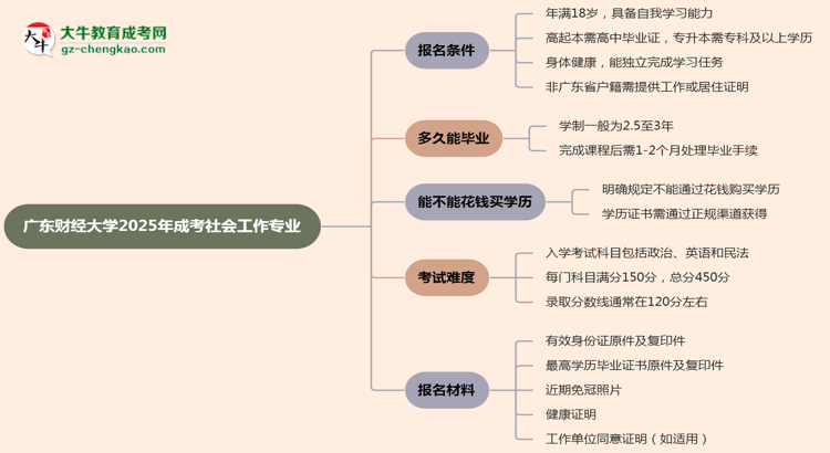 廣東財經(jīng)大學(xué)2025年成考社會工作專業(yè)報考條件是什么思維導(dǎo)圖