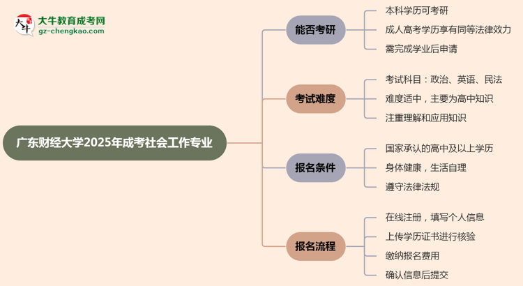 廣東財(cái)經(jīng)大學(xué)2025年成考社會(huì)工作專業(yè)能考研究生嗎？思維導(dǎo)圖