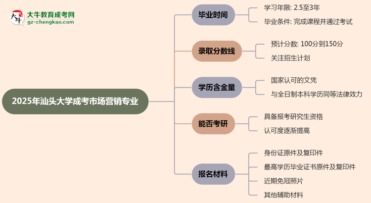 汕頭大學(xué)成考市場營銷專業(yè)需多久完成并拿證？（2025年新）思維導(dǎo)圖