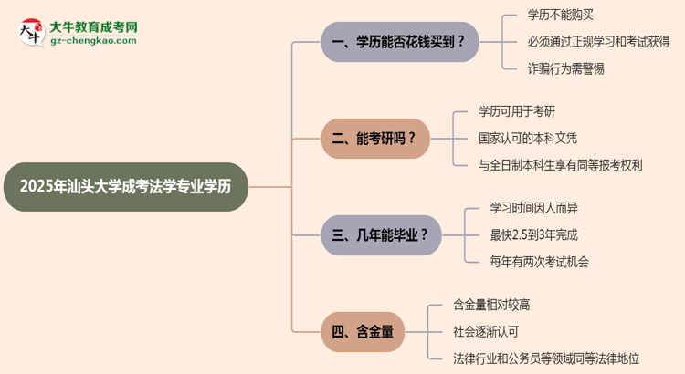 2025年汕頭大學(xué)成考法學(xué)專業(yè)學(xué)歷花錢能買到嗎？思維導(dǎo)圖