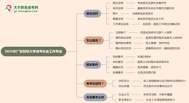 2025年廣東財(cái)經(jīng)大學(xué)成考社會工作專業(yè)報(bào)名材料需要什么？思維導(dǎo)圖