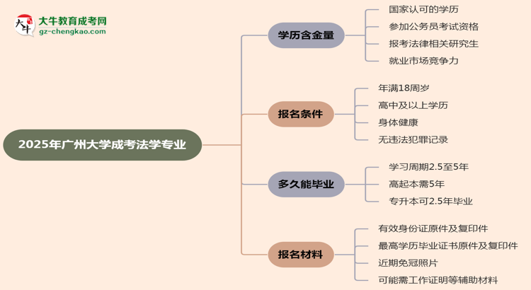 2025年廣州大學(xué)成考法學(xué)專業(yè)學(xué)歷的含金量怎么樣？思維導(dǎo)圖