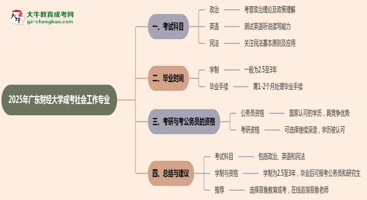2025年廣東財(cái)經(jīng)大學(xué)成考社會(huì)工作專業(yè)入學(xué)考試科目有哪些？思維導(dǎo)圖