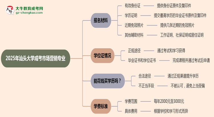 2025年汕頭大學(xué)成考市場(chǎng)營(yíng)銷專業(yè)報(bào)名材料需要什么？思維導(dǎo)圖