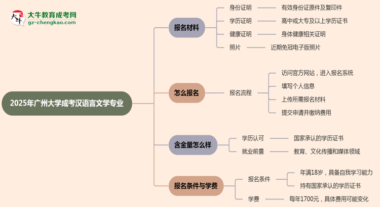 2025年廣州大學(xué)成考漢語言文學(xué)專業(yè)報(bào)名材料需要什么？思維導(dǎo)圖
