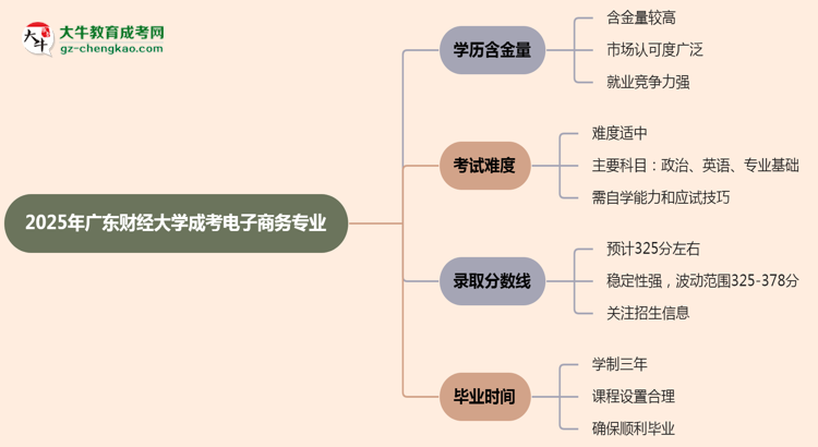 2025年廣東財(cái)經(jīng)大學(xué)成考電子商務(wù)專業(yè)學(xué)歷的含金量怎么樣？思維導(dǎo)圖