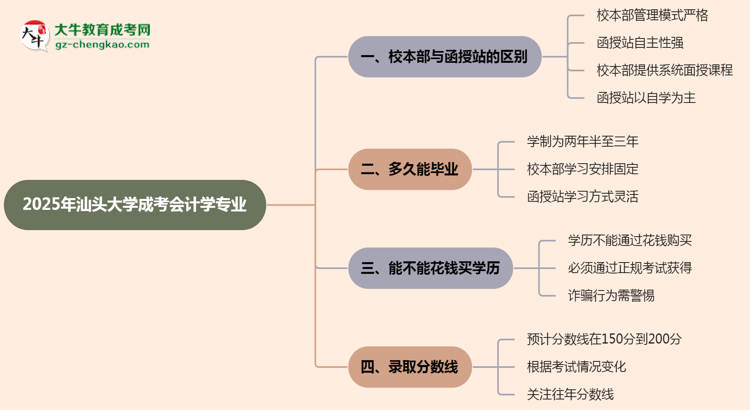 汕頭大學(xué)2025年成考會計學(xué)專業(yè)校本部和函授站哪個更好？思維導(dǎo)圖