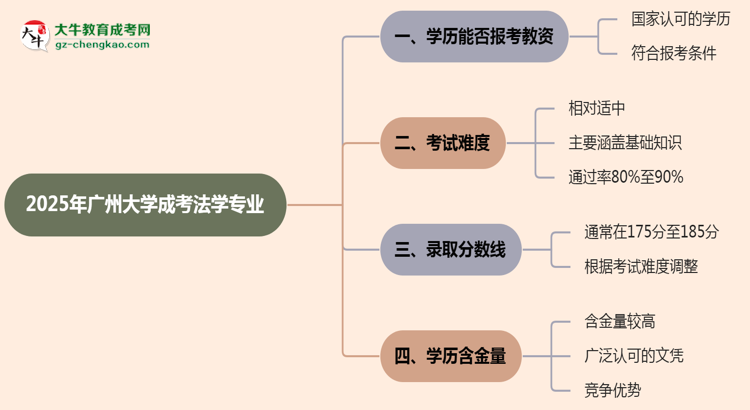 2025年廣州大學(xué)成考法學(xué)專業(yè)學(xué)歷能報(bào)考教資嗎？思維導(dǎo)圖